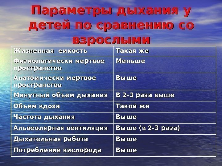 Параметры дыхания у детей по сравнению со взрослыми Жизненная емкость Такая же Физиологически мертвое