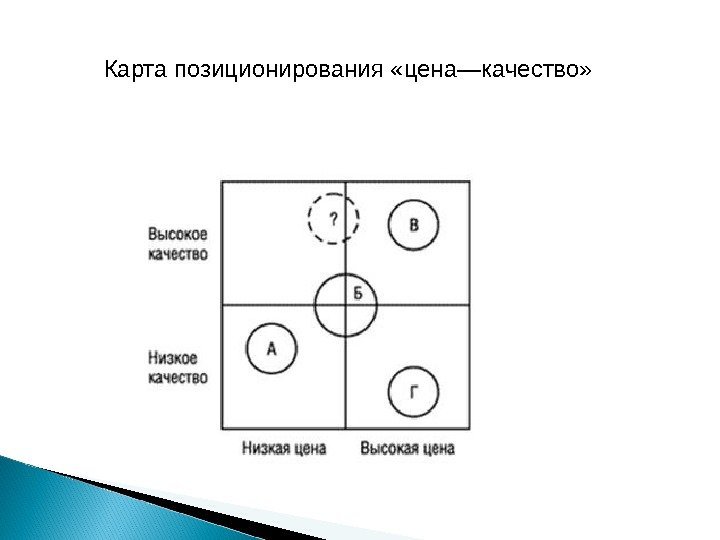 Карта позиционирования «цена—качество»  