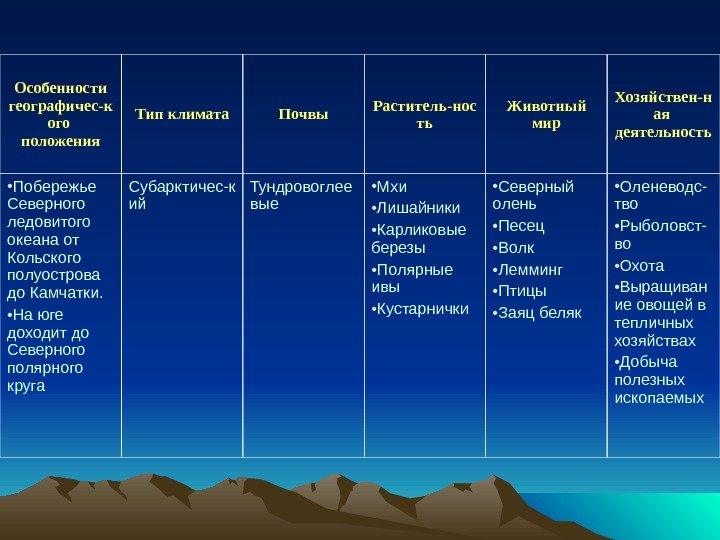   Особенности географичес-к ого положения Тип климата Почвы Раститель-нос ть Животный мир Хозяйствен-н