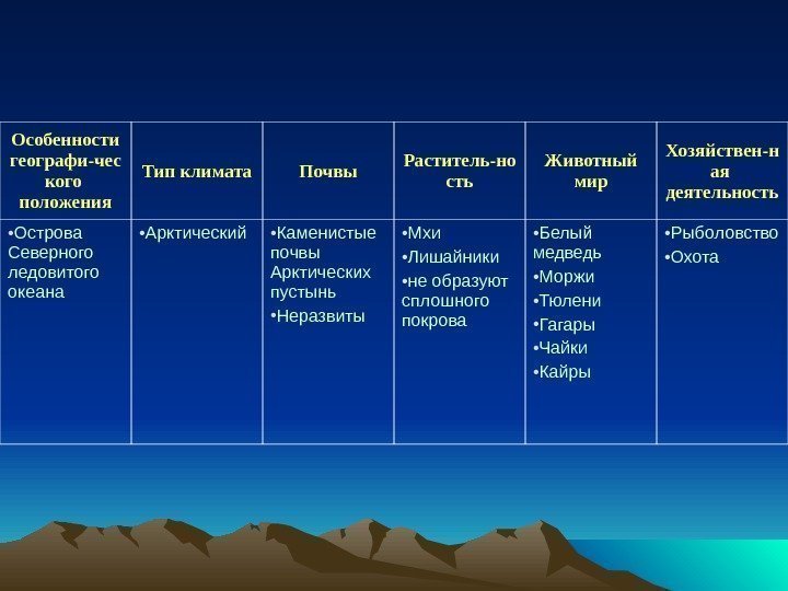   Особенности географи - чес кого положения Тип климата Почвы Раститель - но