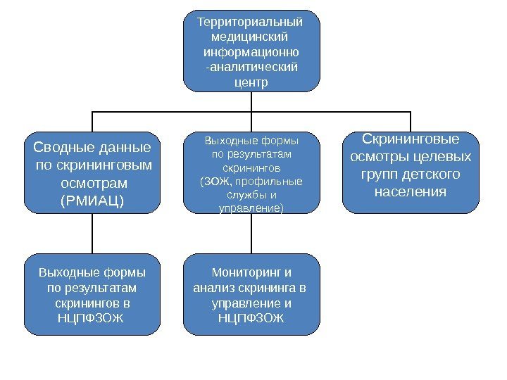 Территориальный медицинский информационно -аналитический центр Сводные данные  по скрининговым  осмотрам (РМИАЦ) Выходные