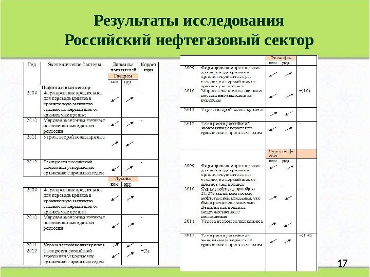 17 Результаты исследования Российский  нефтегазовый сектор 