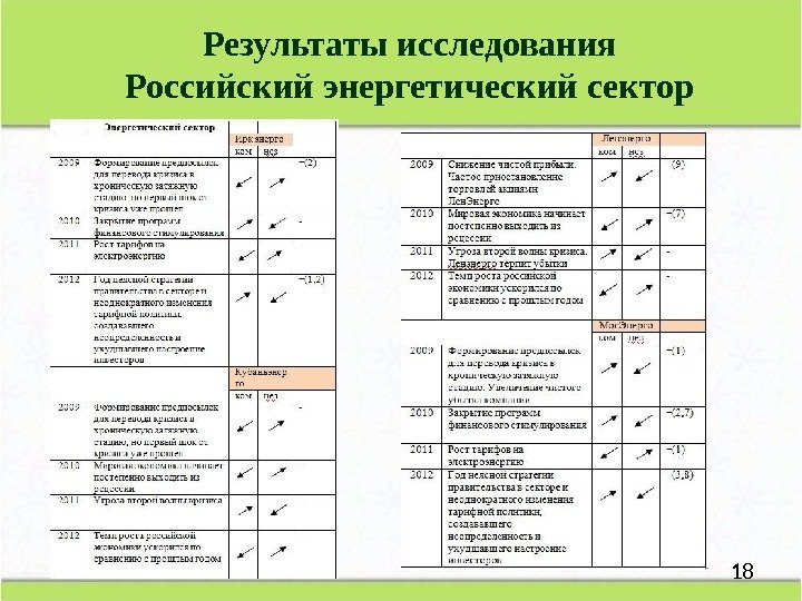 18 Результаты исследования Российский  энергетический сектор 