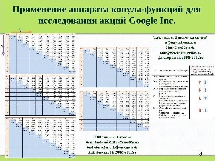 Применение аппарата копула-функций для исследования акций Google Inc. 8 Таблицы 2. Суммы отклонений статистических