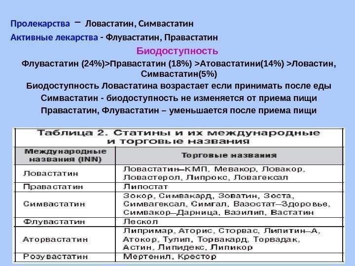 Пролекарства  – Ловастатин, Симвастатин Активные лекарства - Флувастатин, Правастатин Биодоступность Флувастатин (24)Правастатин (18)