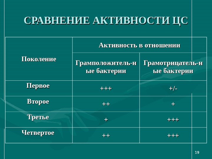 1919 СРАВНЕНИЕ АКТИВНОСТИ ЦС Поколение Активность в отношении Грамположитель-н ые бактерии Грамотрицатель-н ые бактерии