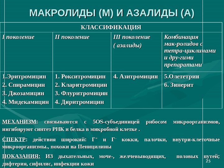 25 МАКРОЛИДЫ (М) И АЗАЛИДЫ (А) 25 КЛАССИФИКАЦИЯ I I поколение IIIIII поколение (