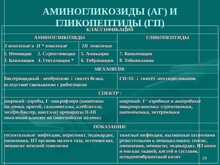 29 АМИНОГЛИКОЗИДЫ (АГ) И ГЛИКОПЕПТИДЫ (ГП) КЛАССИФИКАЦИЯ АМИНОГЛИКОЗИДЫ ГЛИКОПЕПТИДЫ  I I поколение и