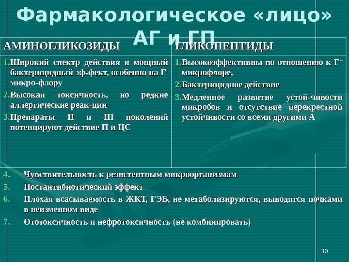 30 Фармакологическое «лицо»  АГ и ГП АМИНОГЛИКОЗИДЫ ГЛИКОПЕПТИДЫ 1. 1. Широкий спектр действия