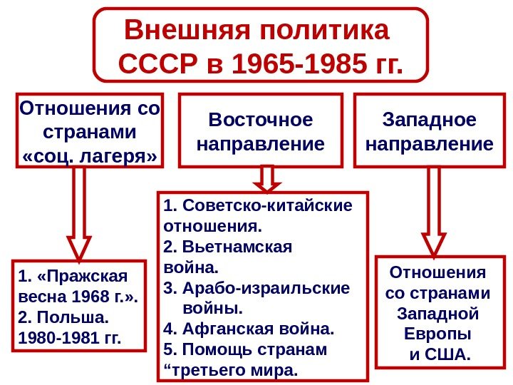 Внешняя политика СССР в 1965 -1985 гг. Западное направление. Восточное направление. Отношения со странами