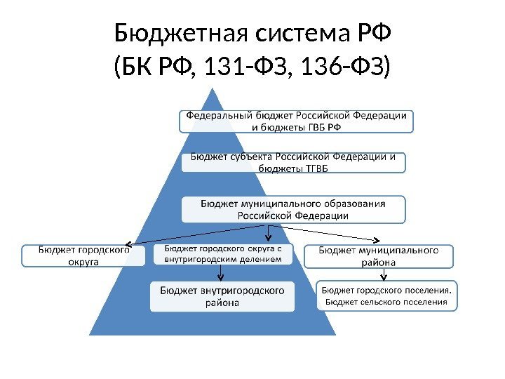 Бюджетная система РФ (БК РФ, 131 -ФЗ, 136 -ФЗ) 