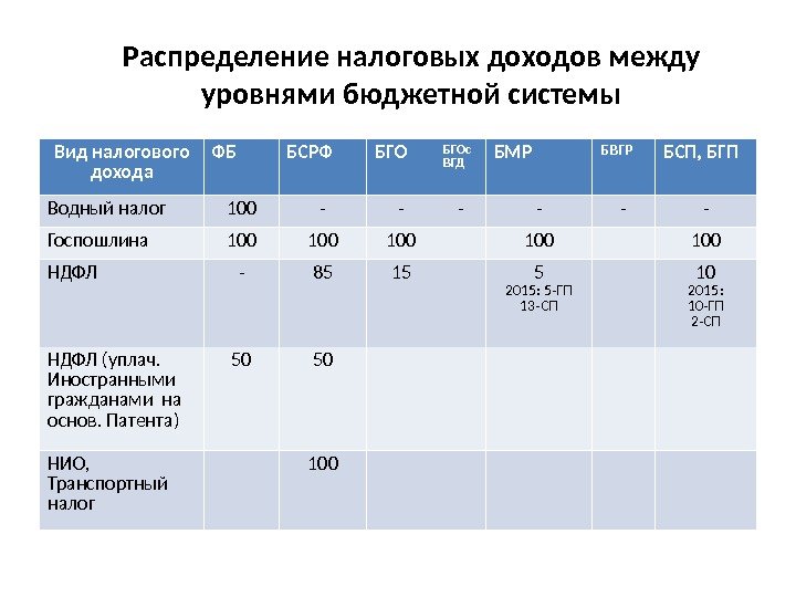 Распределение налоговых доходов между уровнями бюджетной системы Вид налогового дохода ФБ БСРФ БГОс ВГД