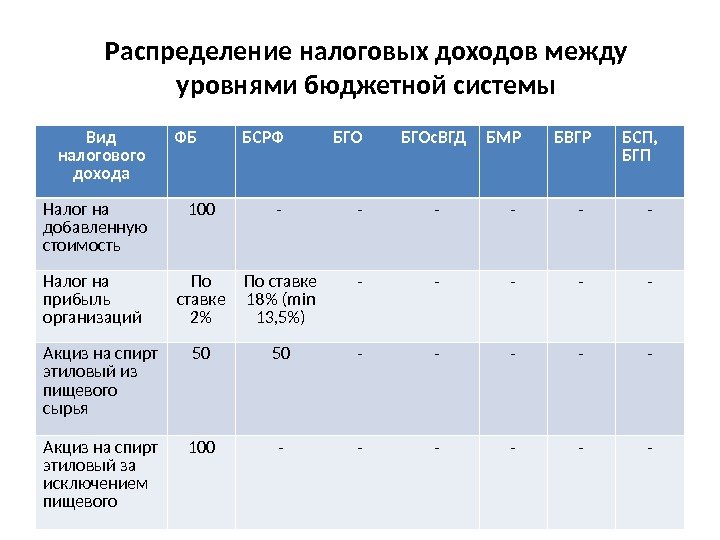 Распределение налоговых доходов между уровнями бюджетной системы Вид налогового дохода ФБ БСРФ БГОс. ВГД