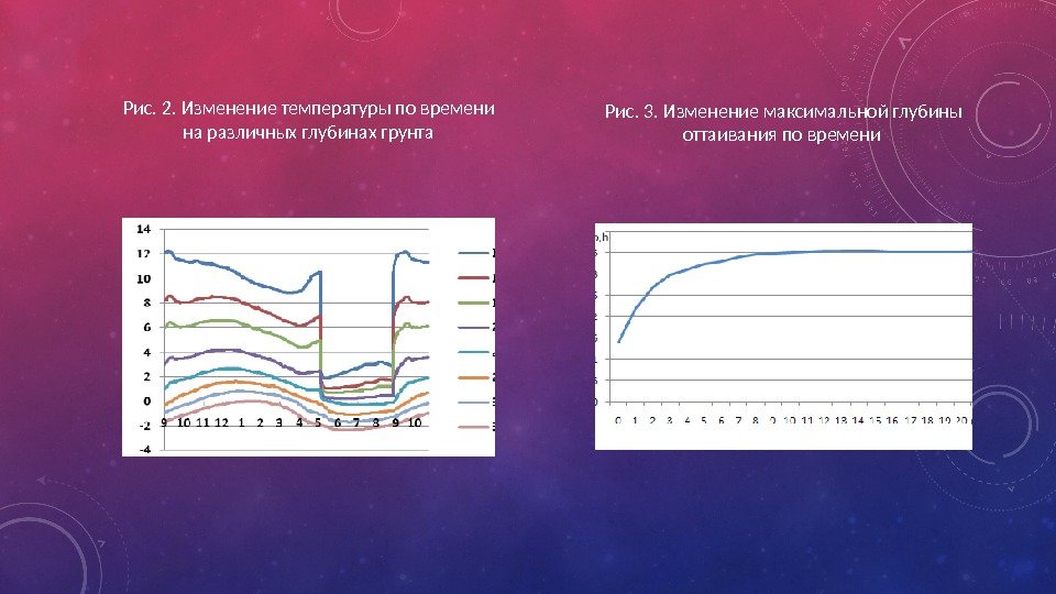 Рис. 2. Изменение температуры по времени на различных глубинах грунта Рис. 3. Изменение максимальной