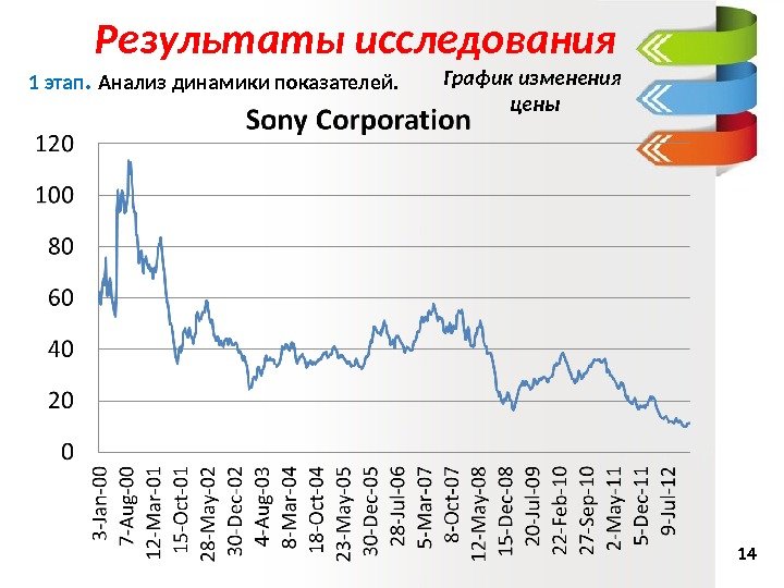 14 Результаты исследования График изменения  цены1 этап.  Анализ динамики показателей.  