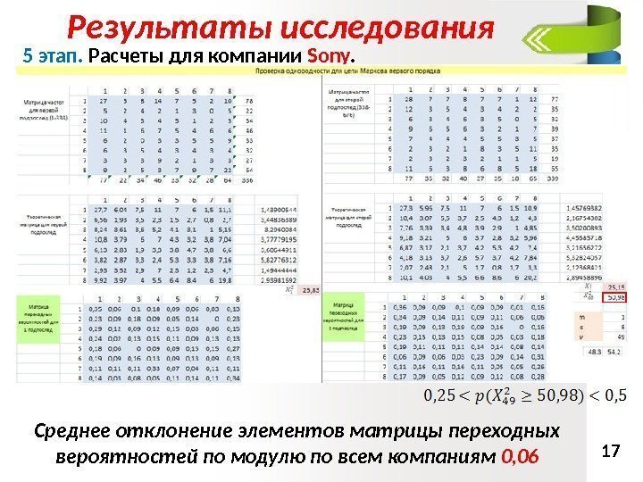 Результаты исследования 17 5 этап.  Расчеты для компании Sony. Среднее отклонение элементов матрицы