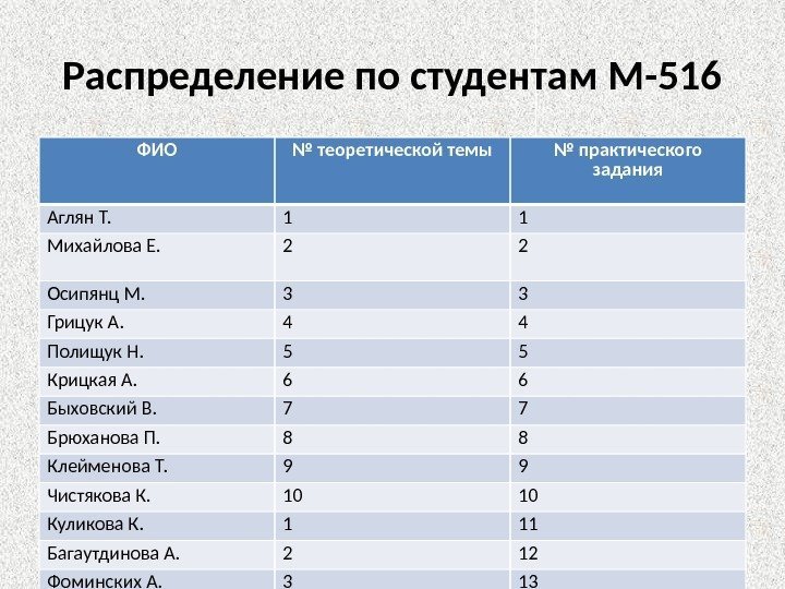 Распределение по студентам М-516 ФИО № теоретической темы № практического задания Аглян Т. 