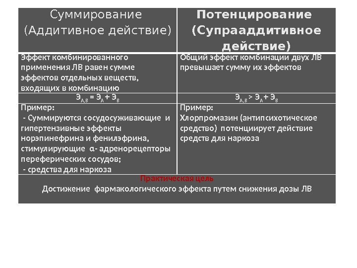 Суммирование  (Аддитивное действие) Потенцирование  (Супрааддитивное действие) Эффект комбинированного применения ЛВ равен сумме