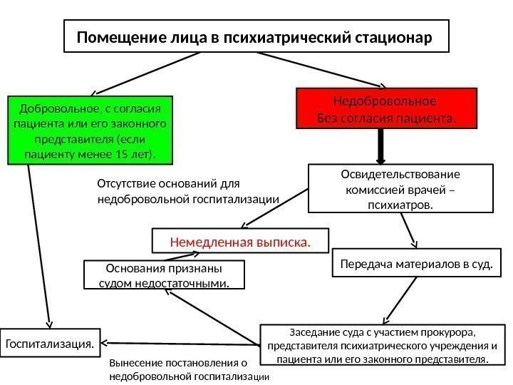 Помещение лица в психиатрический стационар  Добровольное, с согласия пациента или его законного представителя