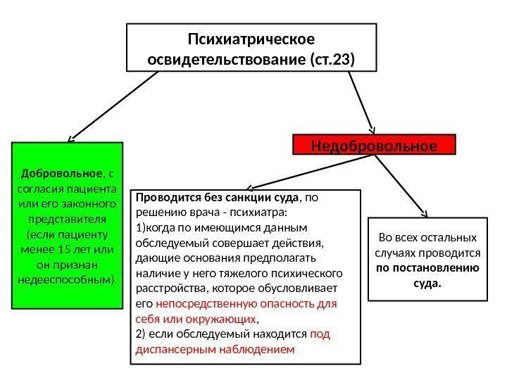 Психиатрическое освидетельствование (ст. 23) Добровольное , с согласия пациента или его законного представителя (если