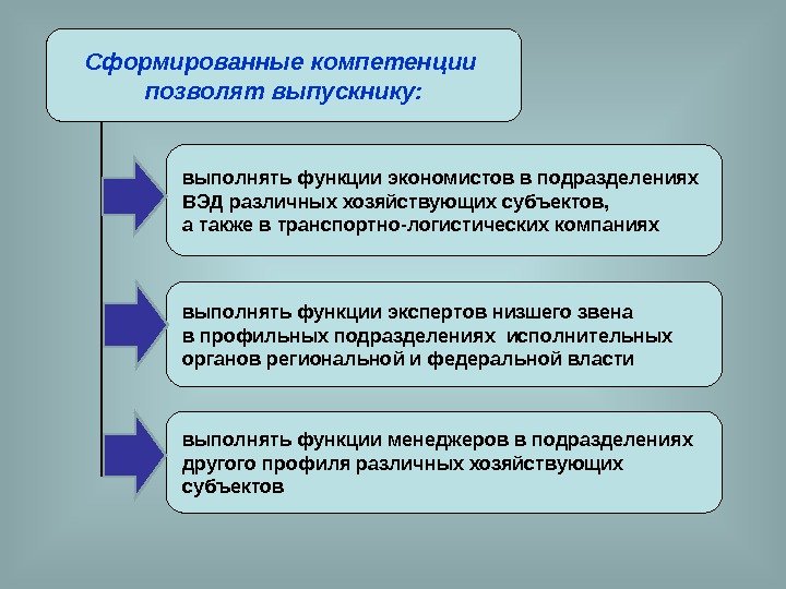 Сформированные компетенции позволят выпускнику: выполнять функции экономистов в подразделениях  ВЭД различных хозяйствующих субъектов,