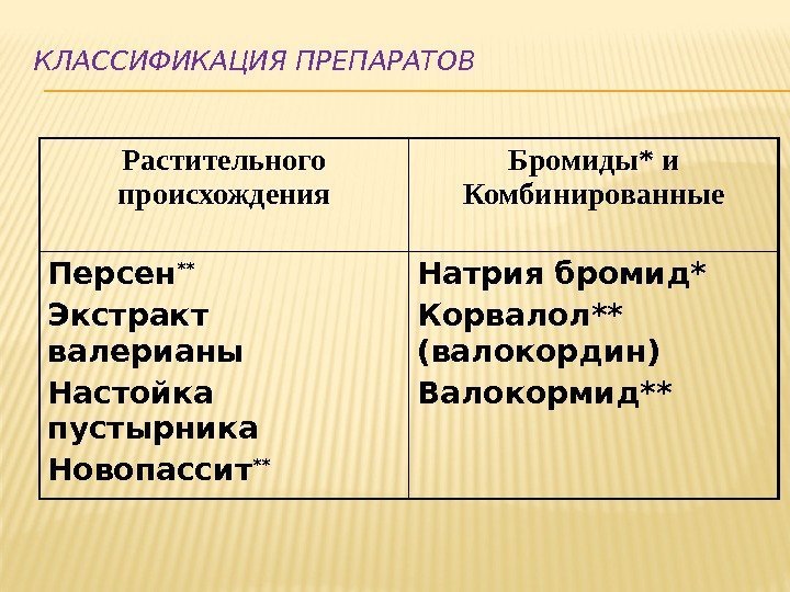 КЛАССИФИКАЦИЯ  ПРЕПАРАТОВ Растительного происхождения Бромиды* и Комбинированные Персен ** Экстракт валерианы Настойка пустырника