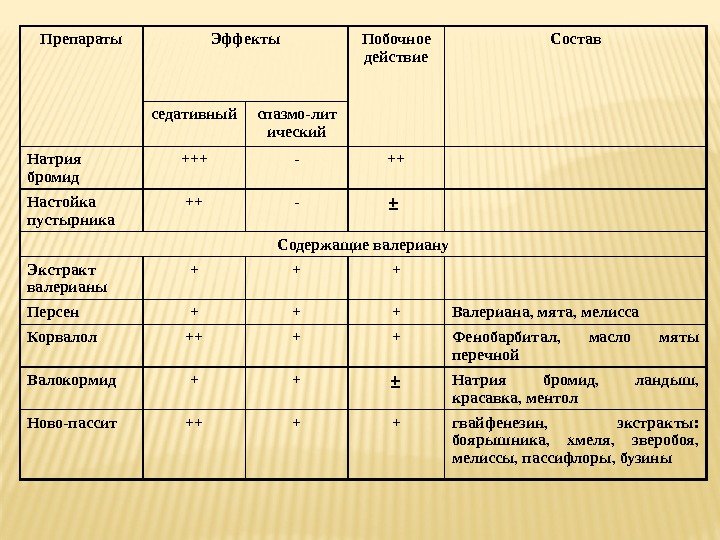 Препараты Эффекты Побочное действие Состав седативный спазмо-лит ический Натрия бромид +++ - ++ Настойка