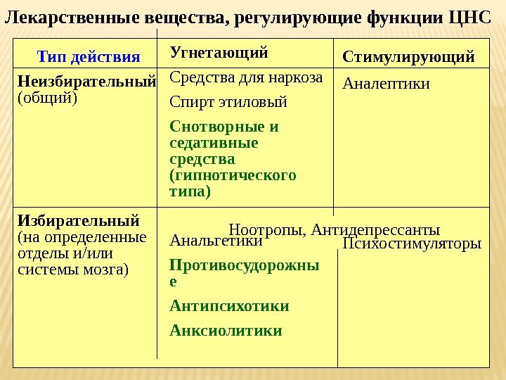 Лекарственные вещества, регулирующие функции ЦНС Тип действия Неизбирательный (общий) Избирательный (на определенные отделы и/или