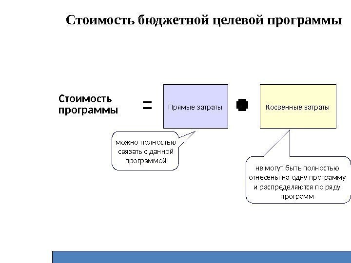 Стоимость бюджетной целевой программы Стоимость программы Прямые затраты Косвенные затраты можно полностью связать с