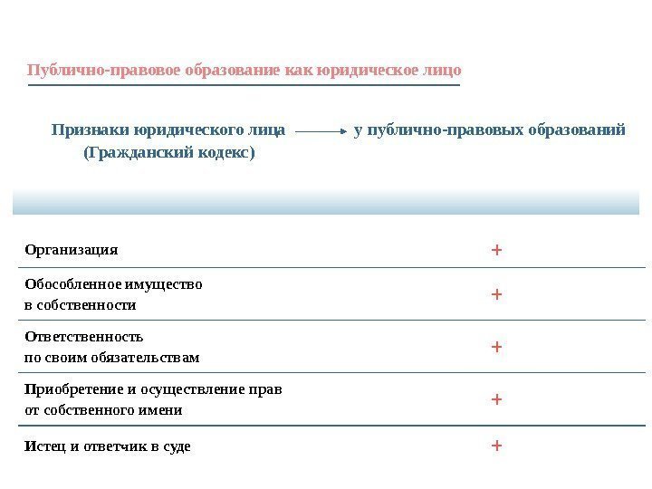 Признаки юридического лица (Гражданский кодекс) у публично-правовых образований Организация + Обособленное имущество в собственности