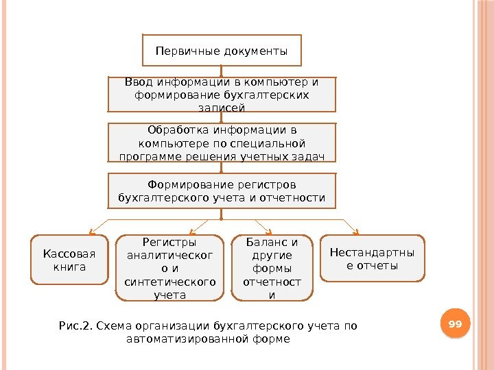 99 Первичные документы Ввод информации в компьютер и формирование бухгалтерских записей Обработка информации в