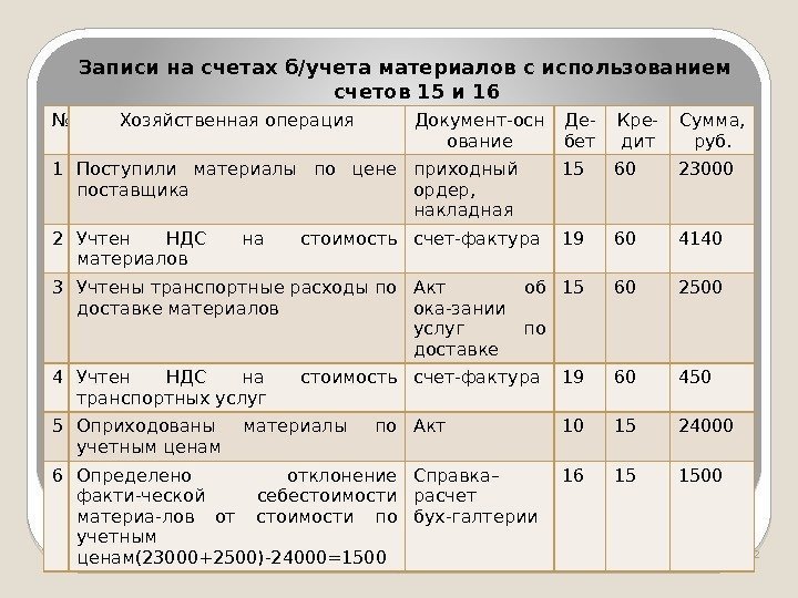 Записи на счетах б/учета материалов с использованием счетов 15 и 16 22№ Хозяйственная операция