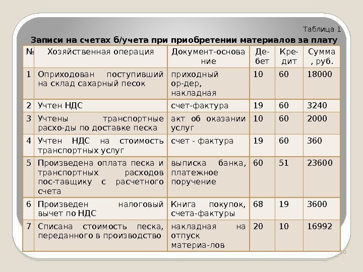 Таблица 1 Записи на счетах б/учета приобретении материалов за плату 10№ Хозяйственная операция Документ-основа