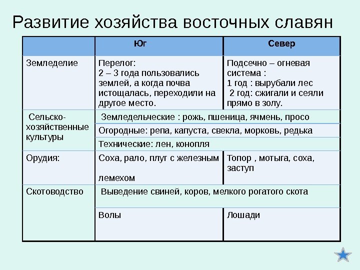     Юг Север Земледелие Перелог: 2 – 3 года пользовались землей,