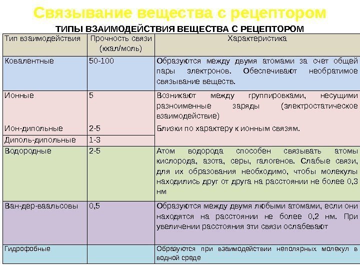  =   Связывание вещества с рецептором Тип взаимодействия Прочность связи (ккал/моль) Характеристика