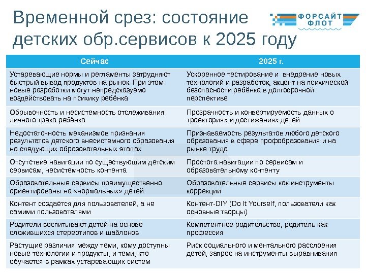 16 Временной срез: состояние детских обр. сервисов к 2025 году Сейчас 2025 г. Устаревающие