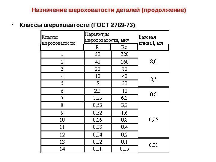 Назначение шероховатости деталей (продолжение) • Классы шероховатости (ГОСТ 2789 -73) 