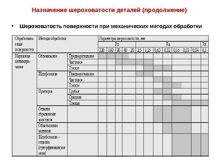 Назначение шероховатости деталей (продолжение) • Шероховатость поверхности при механических методах обработки 