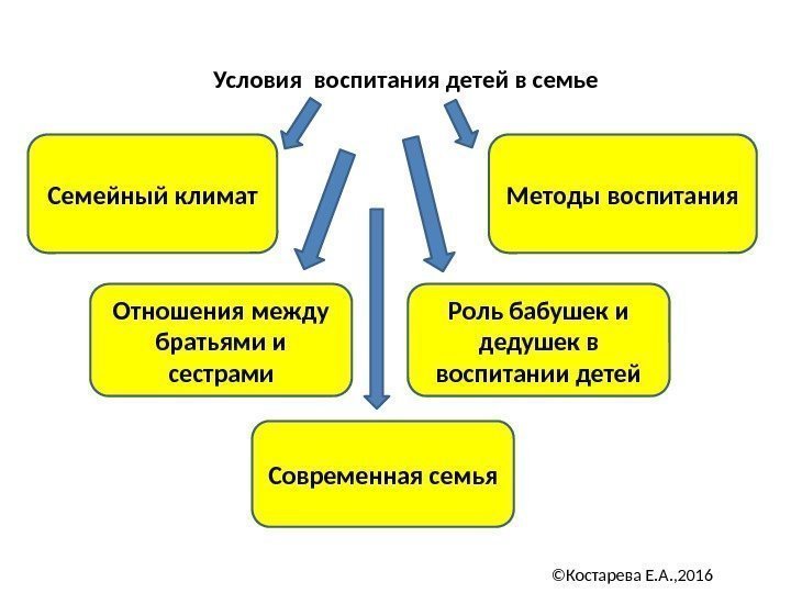 Условия воспитания детей в семье Семейный климат Методы воспитания Отношения между братьями и сестрами