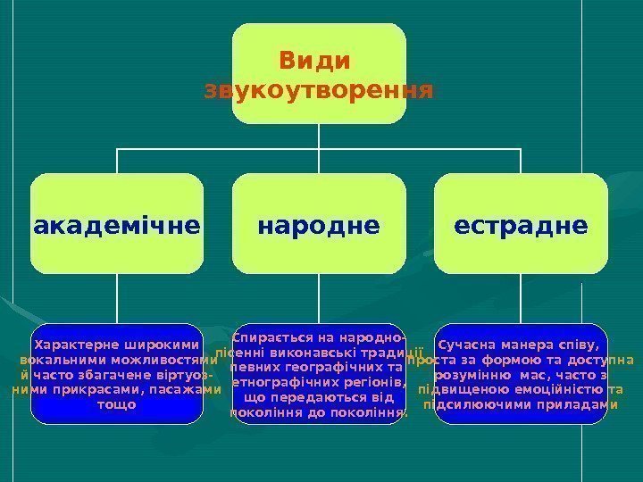   Види звукоутворення академічне народне естрадне Характерне широкими  вокальними можливостями й часто