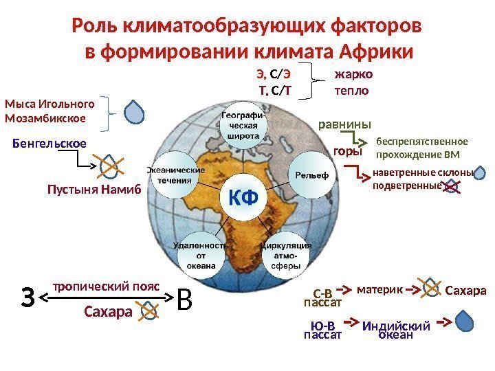 Роль климатообразующих факторов  в формировании климата Африки Э,  С/ Э  Т,