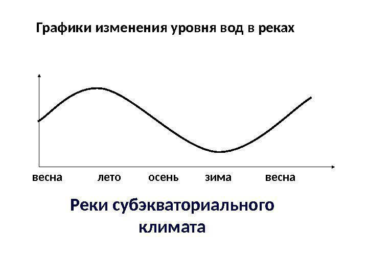 Графики изменения уровня вод в реках весна лето зимаосень весна Реки субэкваториального климата 