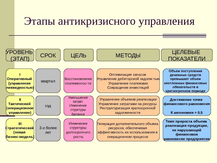 Этапы антикризисного управления УРОВЕНЬ (ЭТАП) МЕТОДЫЦЕЛЬ ЦЕЛЕВЫЕ ПОКАЗАТЕЛИ I Оперативный (управление ликвидностью) II Тактический