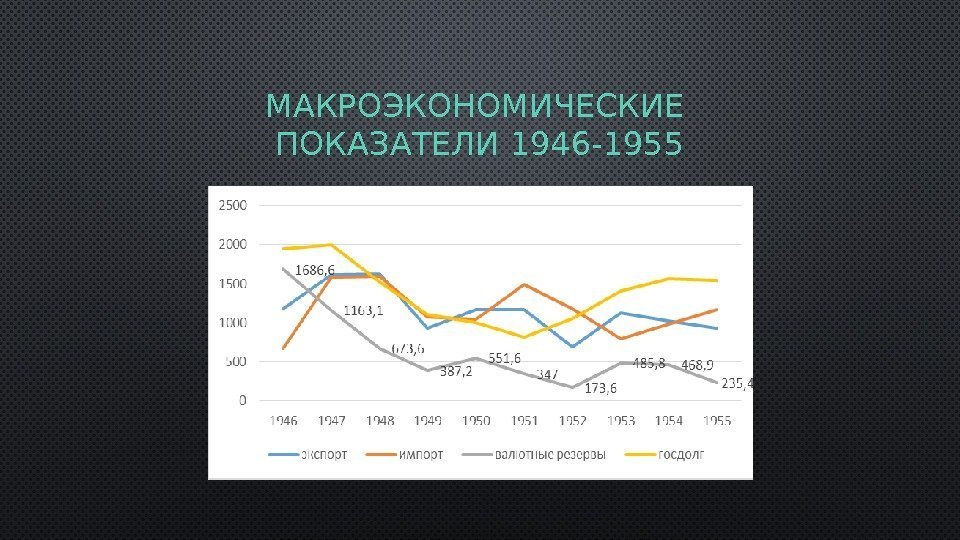 МАКРОЭКОНОМИЧЕСКИЕ ПОКАЗАТЕЛИ 1946 -1955 