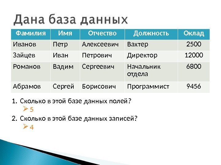 Фамилия Имя Отчество Должность Оклад Иванов Петр Алексеевич Вахтер 2500 Зайцев Иван Петрович Директор