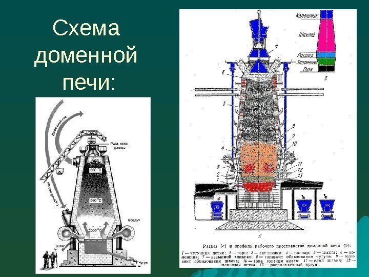 Схема доменной печи: 