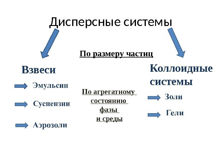 Дисперсные системы По размеру частиц Взвеси Коллоидные системы По агрегатному состоянию фазы и среды