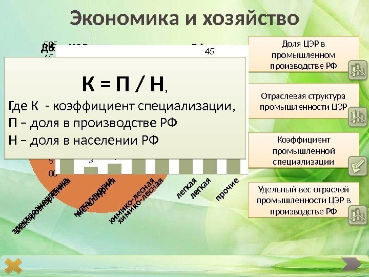 Экономика и хозяйство 18 82Доля ЦЭР в промышленност и РФ ЦЭР Россия Доля ЦЭР