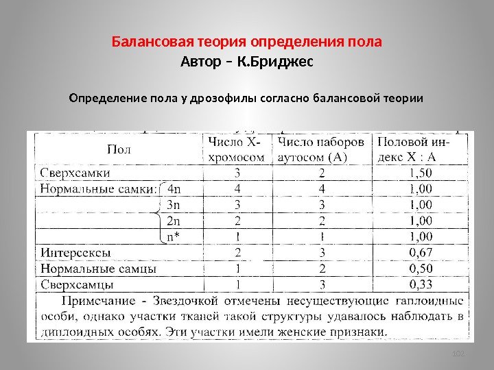 Балансовая теория определения пола Автор – К. Бриджес Определение пола у дрозофилы согласно балансовой