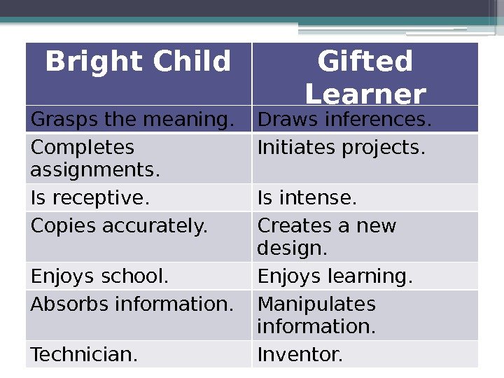 Bright Child Gifted Learner Grasps the meaning. Draws inferences. Completes assignments. Initiates projects. Is